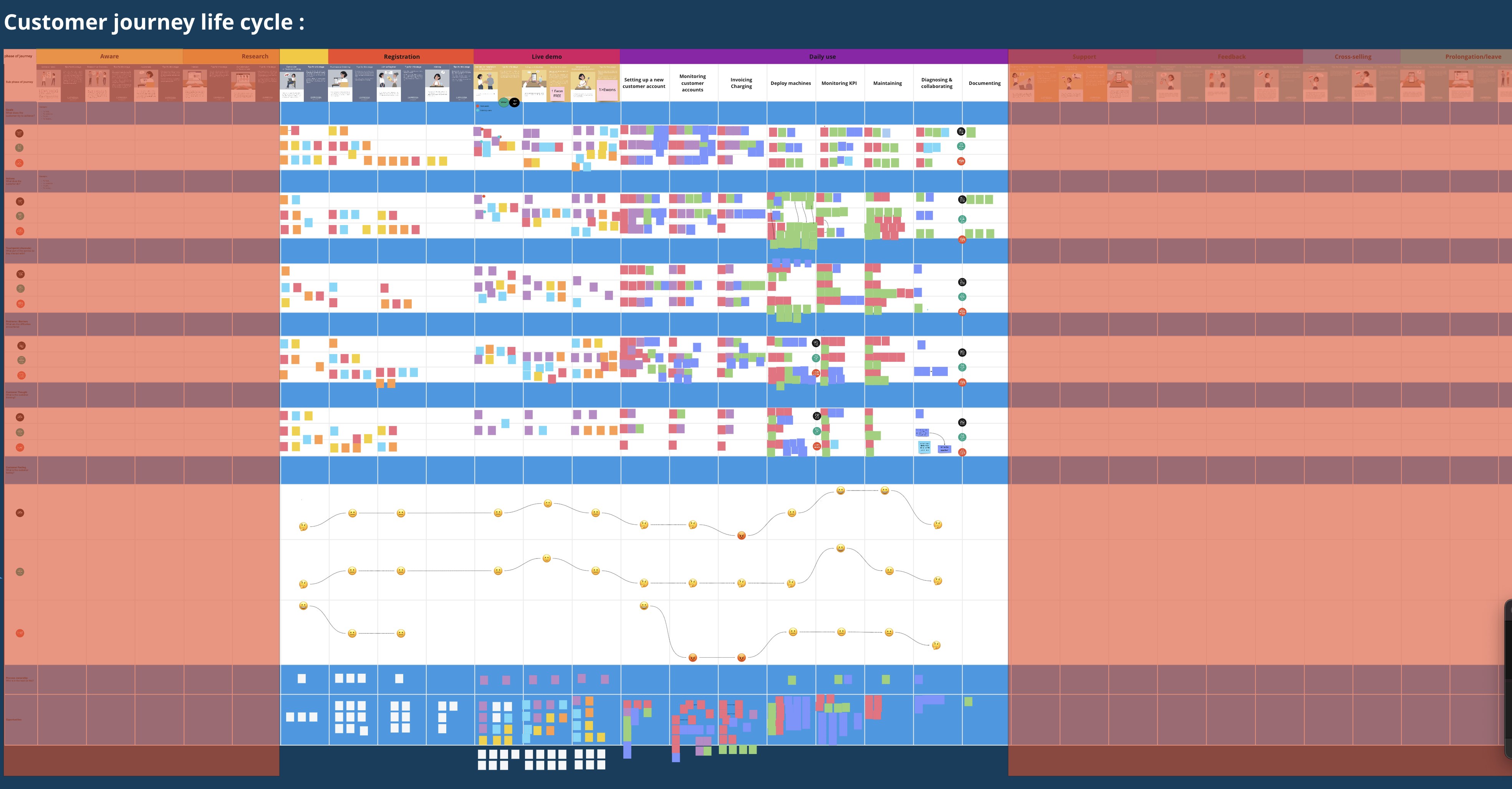 La Customer Journey complète dans Miro : phases de la découverte à la prolongation, personas et courbes d'émotion.