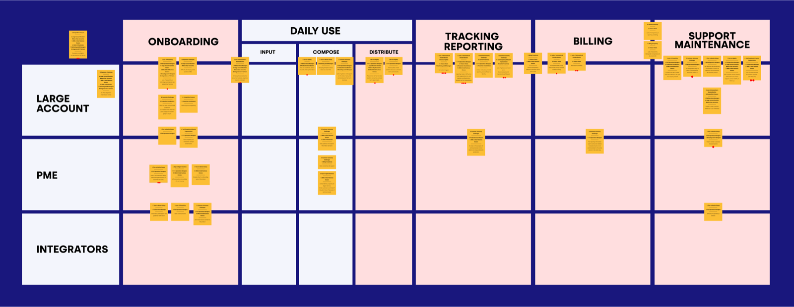 Customer Journey Map : trois segments, six phases, pain points en post-its.