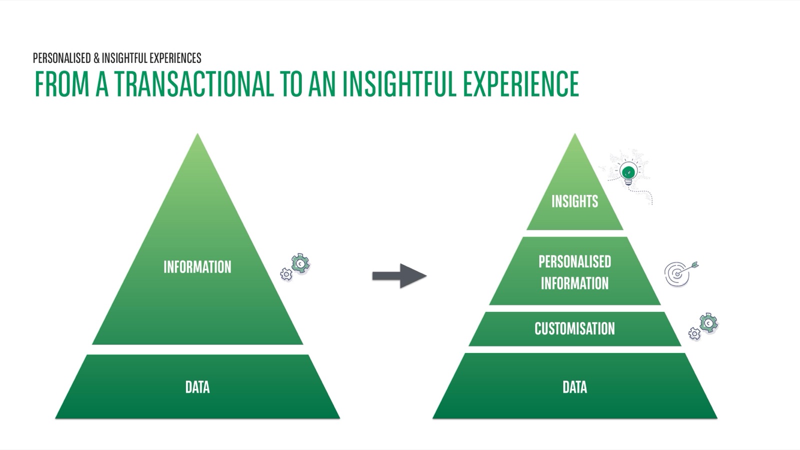 From transactional to insightful