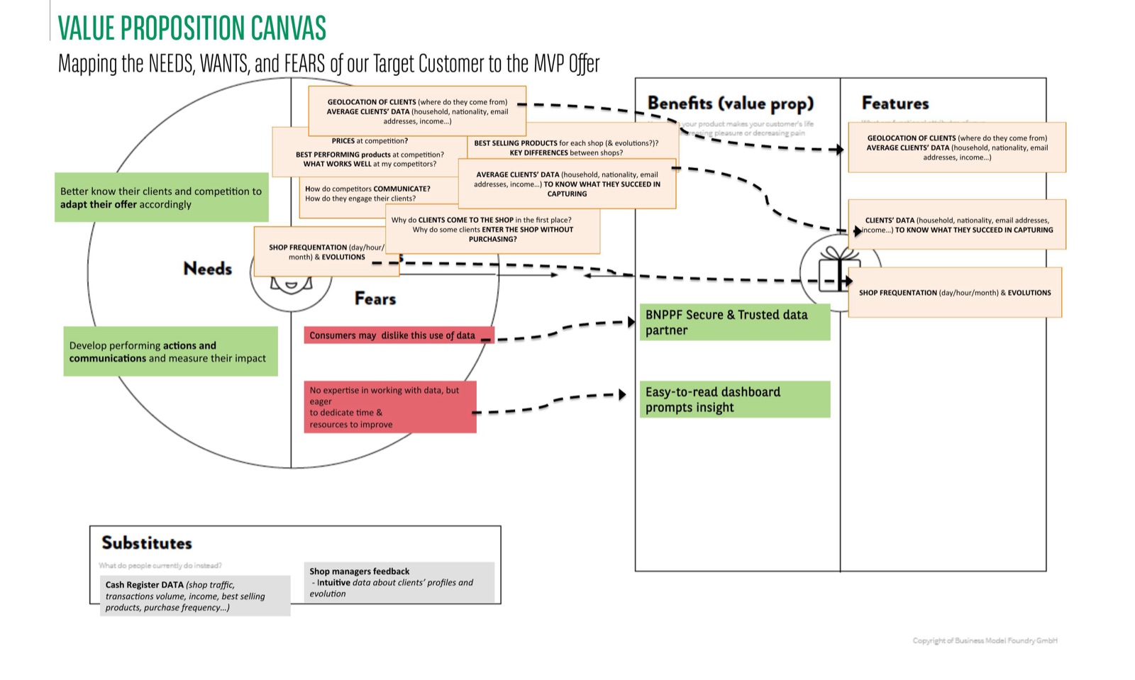 Value Proposition Canvas